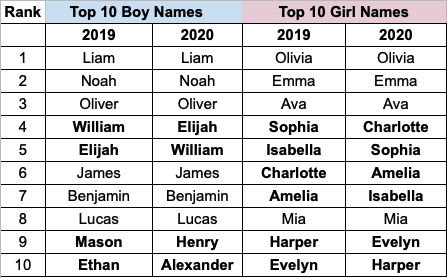 Top Girl Names Of 2021